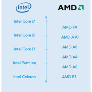 AMD’mi Intel’mi?