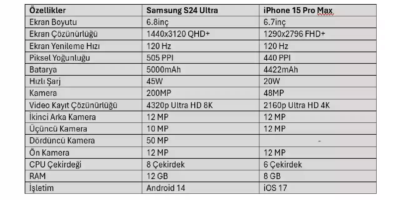 S24 Ultra vs. iPhone 15 Pro Max Karşılaştırması